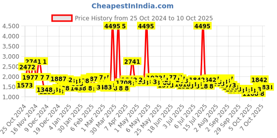 myntra.com Lino Perros Structured Shoulder Bag lino perros Price History Graph from 25 Oct 2024 to 9 Oct 2025