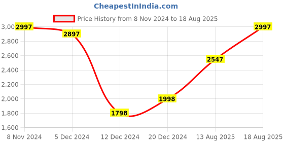 myntra.com Lino Perros Structured Shoulder Bag lino perros Price History Graph from 8 Nov 2024 to 18 Aug 2025