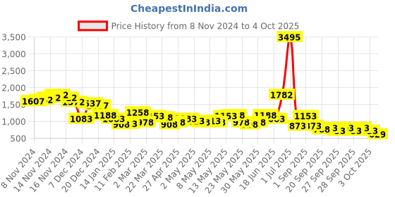 myntra.com Lino Perros Structured Shoulder Bag lino perros Price History Graph from 8 Nov 2024 to 4 Oct 2025