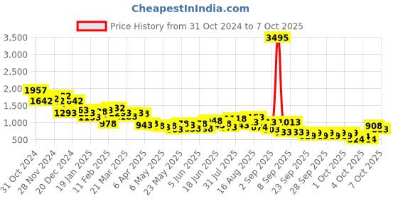 myntra.com Lino Perros Structured Shoulder Bag lino perros Price History Graph from 31 Oct 2024 to 7 Oct 2025