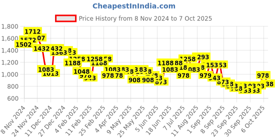 myntra.com Lino Perros Structured Shoulder Bag lino perros Price History Graph from 8 Nov 2024 to 7 Oct 2025