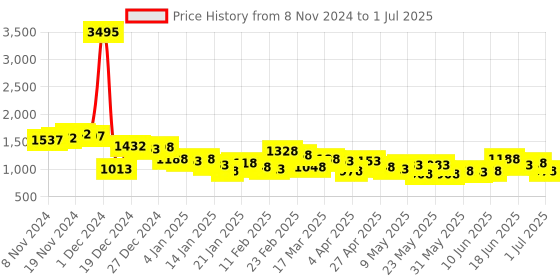 myntra.com Lino Perros Structured Shoulder Bag lino perros Price History Graph from 8 Nov 2024 to 1 Jul 2025