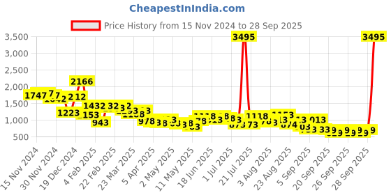 myntra.com Lino Perros Structured Shoulder Bag lino perros Price History Graph from 15 Nov 2024 to 28 Sep 2025