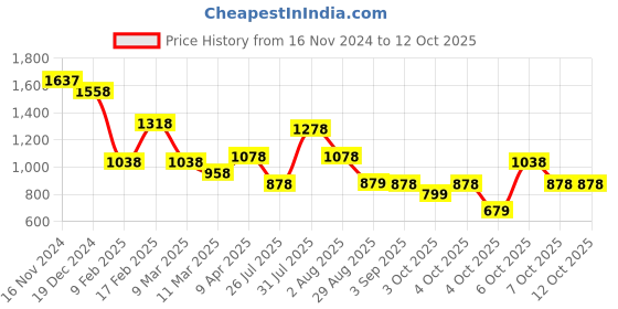 myntra.com Lino Perros Structured Shoulder Bag lino perros Price History Graph from 16 Nov 2024 to 11 Oct 2025