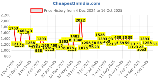 myntra.com Lino Perros Structured Shoulder Bag lino perros Price History Graph from 4 Dec 2024 to 16 Oct 2025