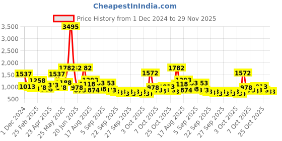 myntra.com Lino Perros Structured Shoulder Bag lino perros Price History Graph from 1 Dec 2024 to 29 Nov 2025