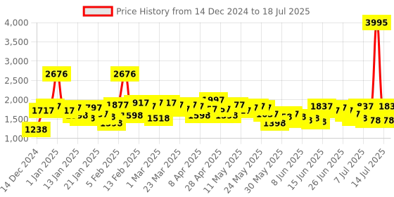 myntra.com Lino Perros Structured Shoulder Bag lino perros Price History Graph from 14 Dec 2024 to 14 Jul 2025