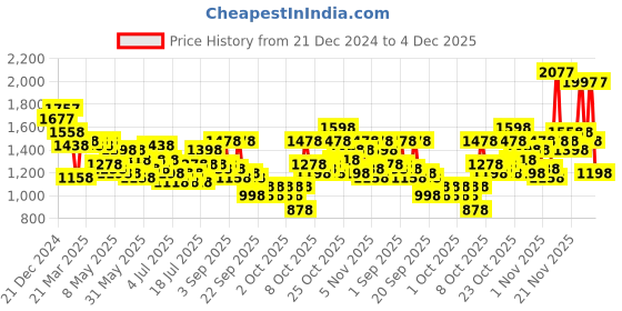 myntra.com Lino Perros Structured Shoulder Bag lino perros Price History Graph from 21 Dec 2024 to 4 Dec 2025