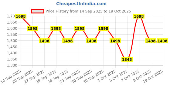 myntra.com Lino Perros Structured Shoulder Bag lino perros Price History Graph from 14 Sep 2025 to 18 Oct 2025