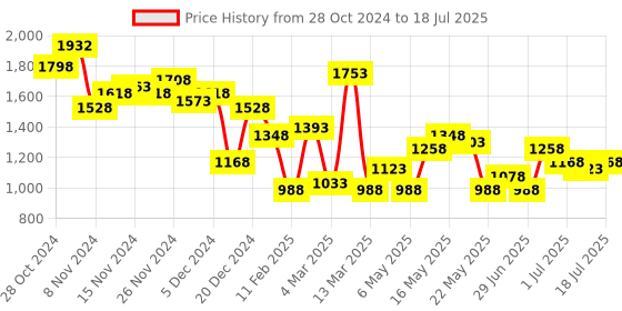 myntra.com Lino Perros Structured Shoulder Bag with Adjustable Strap lino perros Price History Graph from 28 Oct 2024 to 3 Jul 2025