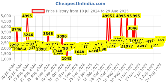 myntra.com Lino Perros Structured Shoulder Bag With Padded Laptop Sleeve lino perros Price History Graph from 10 Jul 2024 to 29 Aug 2025