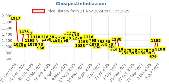myntra.com Lino Perros Structured Shoulder Bag With Pouch lino perros Price History Graph from 21 Nov 2024 to 8 Oct 2025