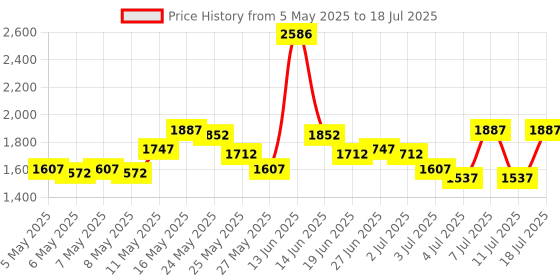 myntra.com Lino Perros Structured Shoulder Bag with Quilted lino perros Price History Graph from 5 May 2025 to 11 Jul 2025
