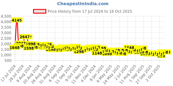 myntra.com Lino Perros Structured Shoulder Bag with Quilted Detail lino perros Price History Graph from 17 Jul 2024 to 16 Oct 2025