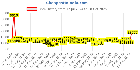 myntra.com Lino Perros Structured Shoulder Bag with Quilted Detail lino perros Price History Graph from 17 Jul 2024 to 10 Oct 2025