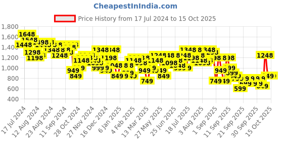 myntra.com Lino Perros Structured Shoulder Bag with Quilted Detail lino perros Price History Graph from 17 Jul 2024 to 15 Oct 2025