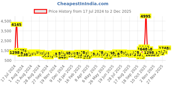 myntra.com Lino Perros Structured Shoulder Bag with Quilted Detail lino perros Price History Graph from 17 Jul 2024 to 1 Dec 2025