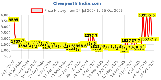 myntra.com Lino Perros Structured Shoulder Bag with Quilted Detail lino perros Price History Graph from 24 Jul 2024 to 15 Oct 2025