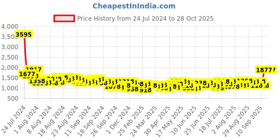 myntra.com Lino Perros Structured Shoulder Bag with Quilted Detail lino perros Price History Graph from 24 Jul 2024 to 27 Oct 2025
