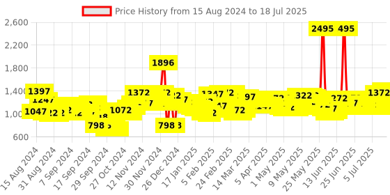 myntra.com Lino Perros Structured Sling Bag lino perros Price History Graph from 13 Aug 2024 to 11 Jul 2025