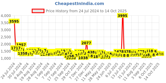 myntra.com Lino Perros Structured Sling Bag lino perros Price History Graph from 24 Jul 2024 to 13 Oct 2025
