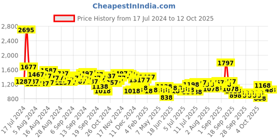 myntra.com Lino Perros Structured Sling Bag lino perros Price History Graph from 17 Jul 2024 to 12 Oct 2025