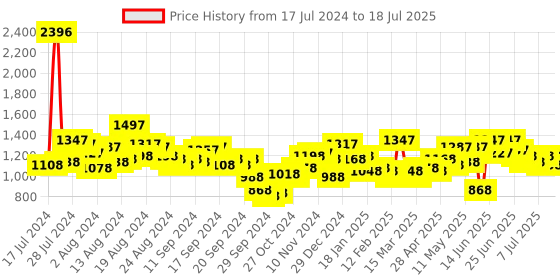 myntra.com Lino Perros Structured Sling Bag lino perros Price History Graph from 17 Jul 2024 to 11 Jul 2025