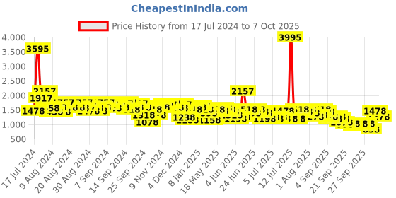 myntra.com Lino Perros Structured Sling Bag lino perros Price History Graph from 17 Jul 2024 to 7 Oct 2025
