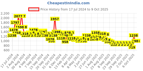 myntra.com Lino Perros Structured Sling Bag lino perros Price History Graph from 17 Jul 2024 to 9 Oct 2025