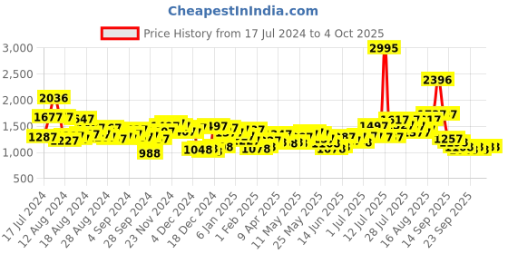 myntra.com Lino Perros Structured Sling Bag lino perros Price History Graph from 17 Jul 2024 to 4 Oct 2025