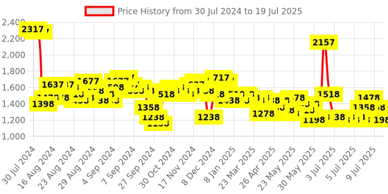 myntra.com Lino Perros Structured Sling Bag lino perros Price History Graph from 30 Jul 2024 to 11 Jul 2025