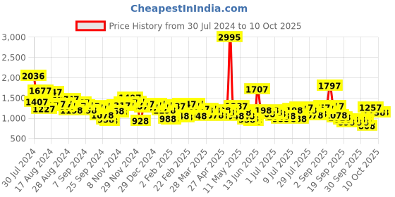 myntra.com Lino Perros Structured Sling Bag lino perros Price History Graph from 30 Jul 2024 to 10 Oct 2025