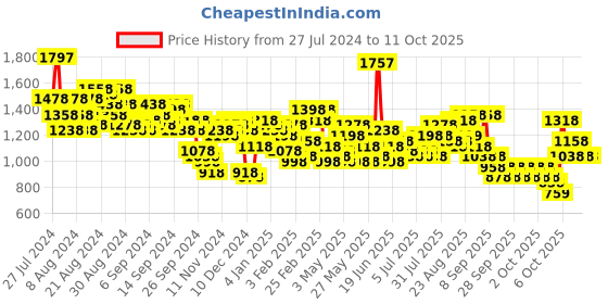 myntra.com Lino Perros Structured Sling Bag lino perros Price History Graph from 27 Jul 2024 to 10 Oct 2025