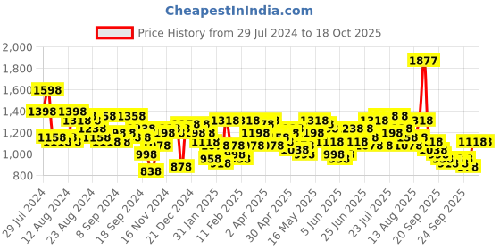 myntra.com Lino Perros Structured Sling Bag lino perros Price History Graph from 29 Jul 2024 to 18 Oct 2025