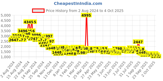 myntra.com Lino Perros Structured Sling Bag lino perros Price History Graph from 2 Aug 2024 to 4 Oct 2025