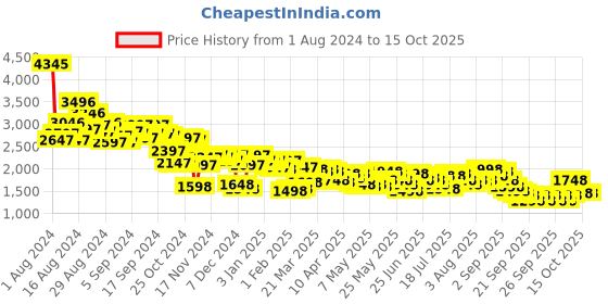 myntra.com Lino Perros Structured Sling Bag lino perros Price History Graph from 1 Aug 2024 to 14 Oct 2025