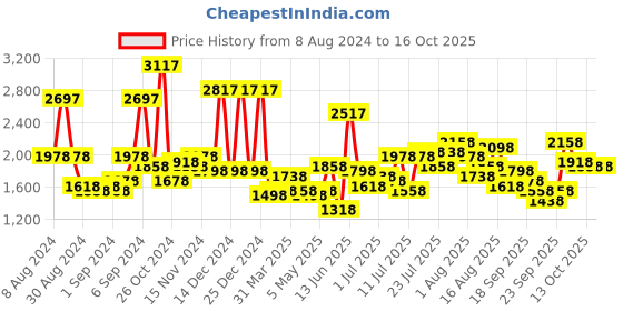 myntra.com Lino Perros Structured Sling Bag lino perros Price History Graph from 8 Aug 2024 to 16 Oct 2025