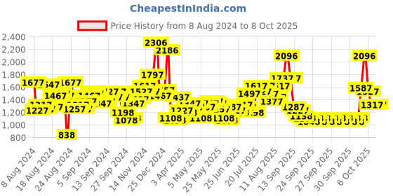 myntra.com Lino Perros Structured Sling Bag lino perros Price History Graph from 8 Aug 2024 to 7 Oct 2025