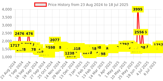 myntra.com Lino Perros Structured Sling Bag lino perros Price History Graph from 22 Aug 2024 to 11 Jul 2025