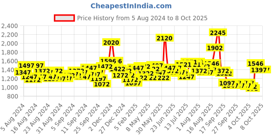 myntra.com Lino Perros Structured Sling Bag lino perros Price History Graph from 5 Aug 2024 to 8 Oct 2025