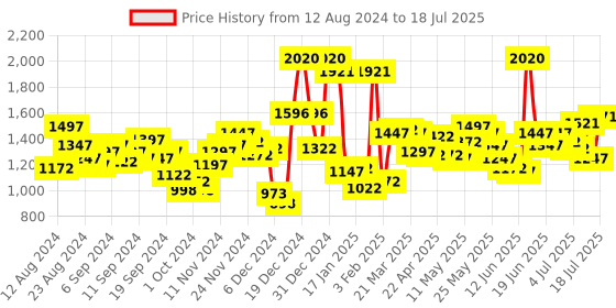 myntra.com Lino Perros Structured Sling Bag lino perros Price History Graph from 12 Aug 2024 to 12 Jul 2025