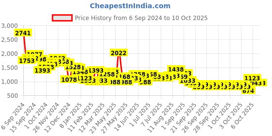 myntra.com Lino Perros Structured Sling Bag lino perros Price History Graph from 6 Sep 2024 to 10 Oct 2025