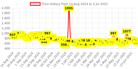 myntra.com Lino Perros Structured Sling Bag lino perros Price History Graph from 14 Aug 2024 to 2 Jul 2025