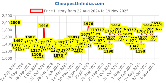 myntra.com Lino Perros Structured Sling Bag lino perros Price History Graph from 22 Aug 2024 to 19 Nov 2025