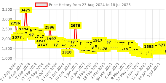 myntra.com Lino Perros Structured Sling Bag lino perros Price History Graph from 23 Aug 2024 to 11 Jul 2025