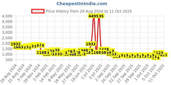 myntra.com Lino Perros Structured Sling Bag lino perros Price History Graph from 29 Aug 2024 to 10 Oct 2025
