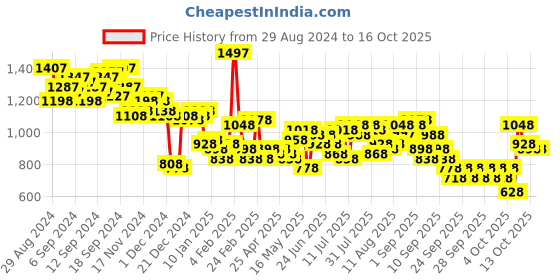 myntra.com Lino Perros Structured Sling Bag lino perros Price History Graph from 29 Aug 2024 to 16 Oct 2025
