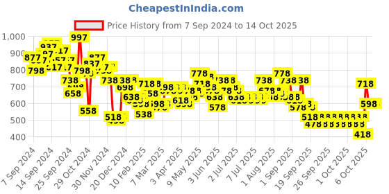 myntra.com Lino Perros Structured Sling Bag lino perros Price History Graph from 7 Sep 2024 to 13 Oct 2025
