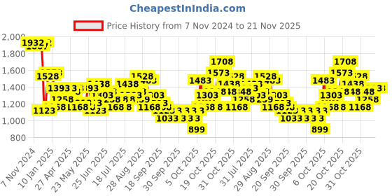 myntra.com Lino Perros Structured Sling Bag lino perros Price History Graph from 7 Nov 2024 to 20 Nov 2025