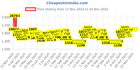 myntra.com Lino Perros Structured Sling Bag lino perros Price History Graph from 13 Nov 2024 to 24 Nov 2025